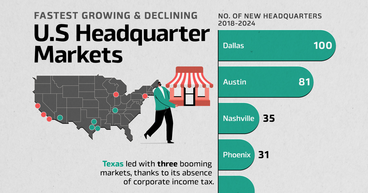 Charted: The U.S. Cities Gaining and Losing Corporate HQs