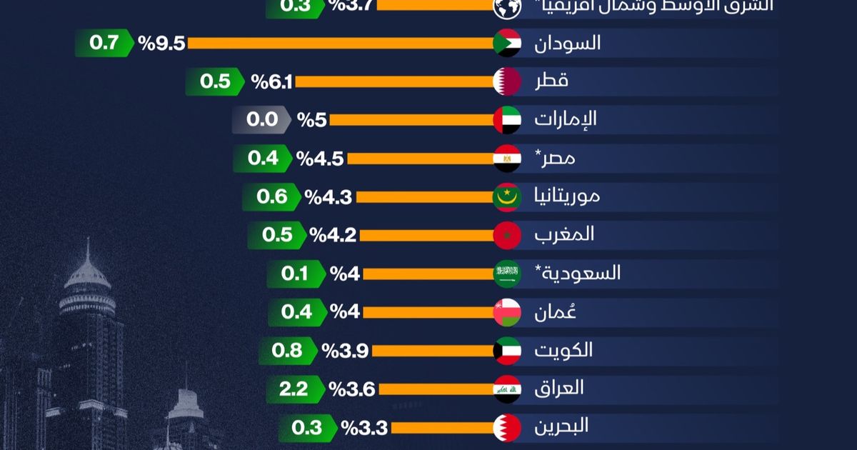 صندوق النقد: السودان بصدارة دول المنطقة الأعلى نمواً في 2026 