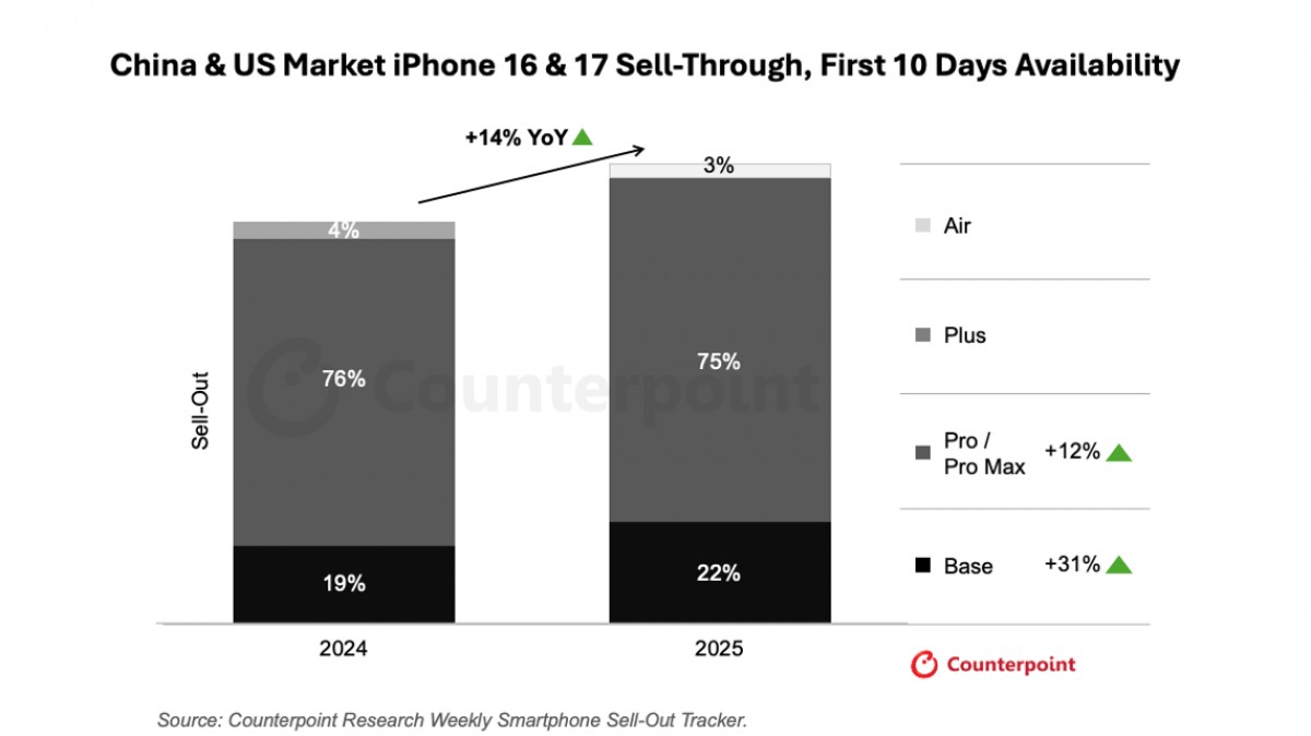 مبيعات سلسلة iPhone 17 تتفوق على الأجيال السابقة بسرعة قياسية 