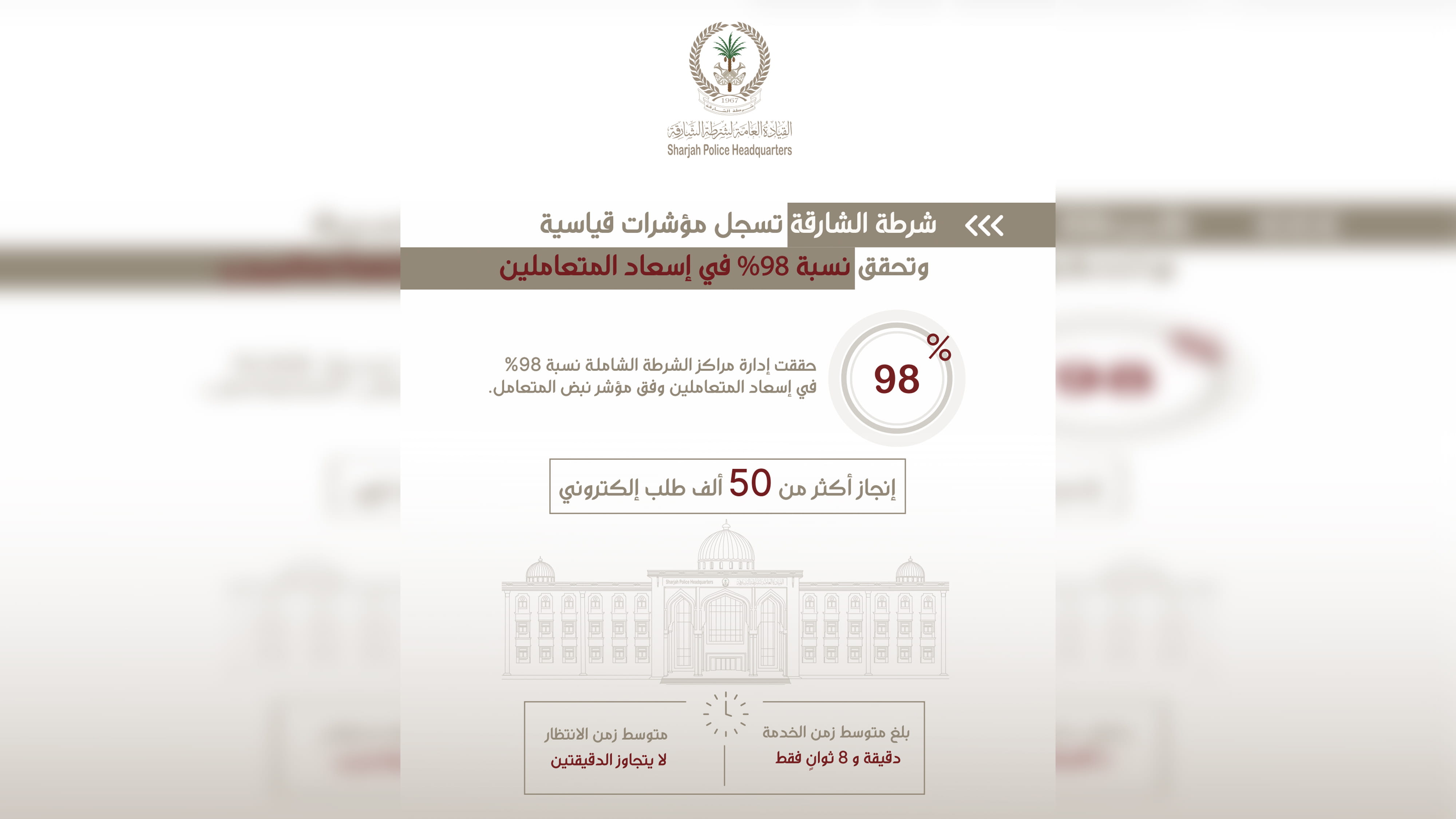 شرطة الشارقة تسجل مؤشرات قياسية وتحقق نسبة 98% في #إسعاد_المتعاملين 