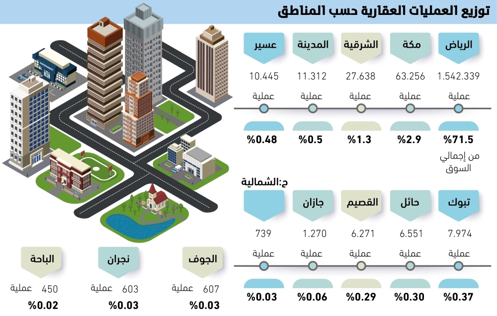71.5 ٪ من الأنشطة العقارية بالرياض 
