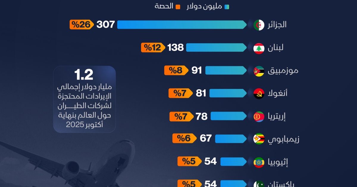 إنفوغراف: دولتان عربيتان تحتجزان 38% من أموال شركات الطيران 