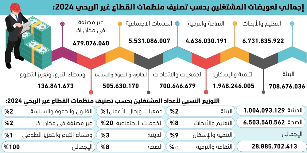 28.88 مليار ريال رواتب -موظفي القطاع غير الربحي 