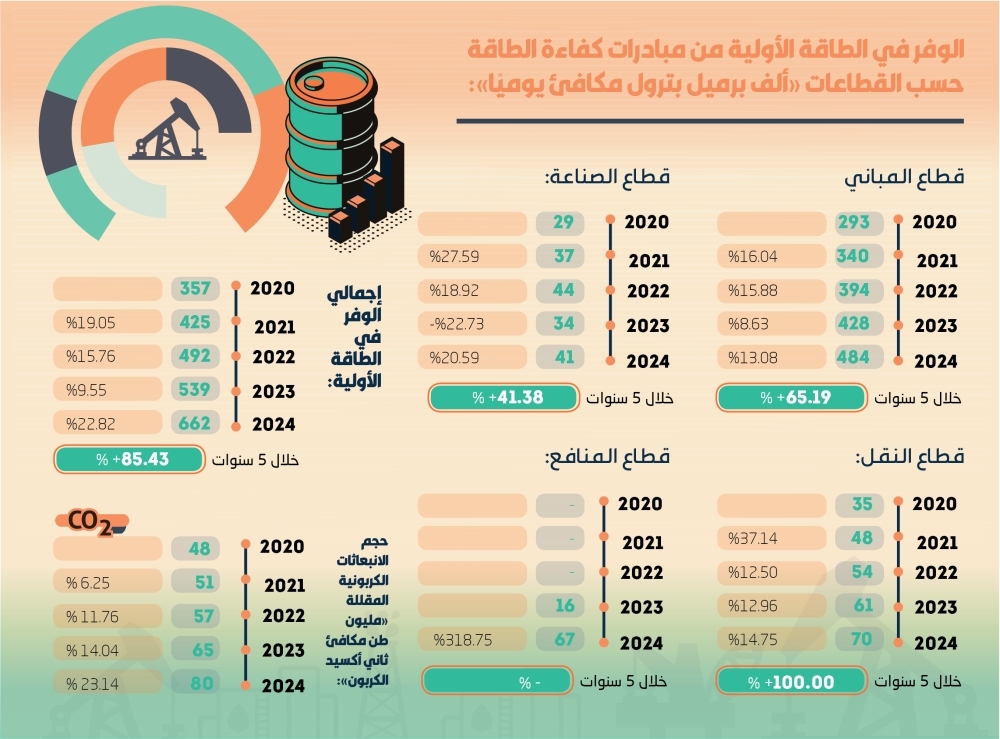 85.4 ٪ زيادة بوفورات استهلاك #الطاقة 