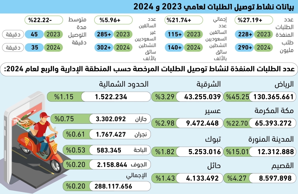 9 طلبات توصيل كل ثانية عبر التطبيقات 