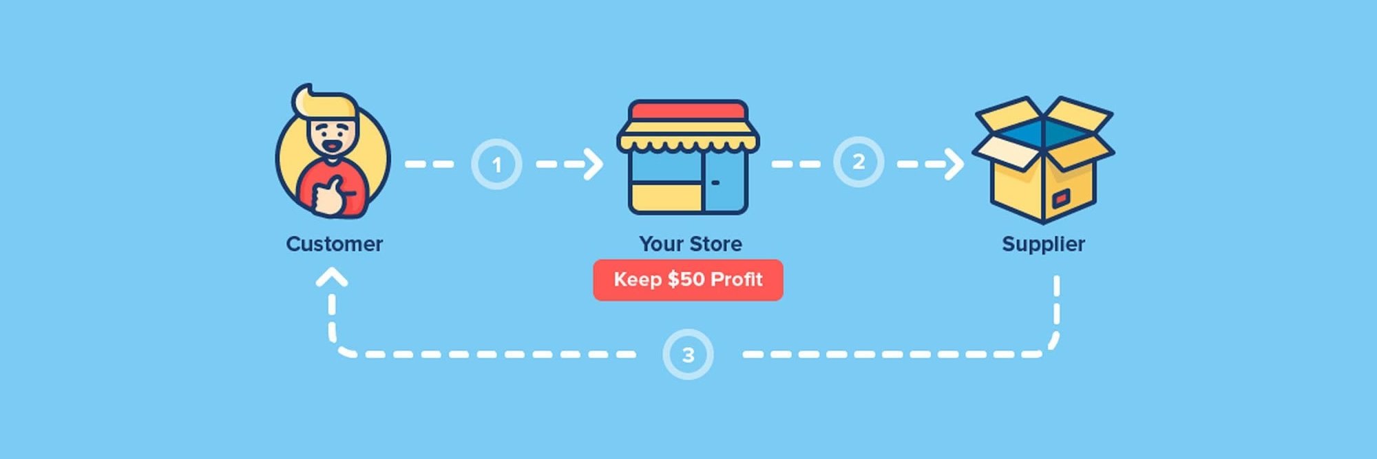 Dropshipping banner