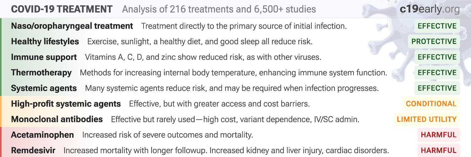 Covid Analysis: 200+ COVID-19 treatments banner