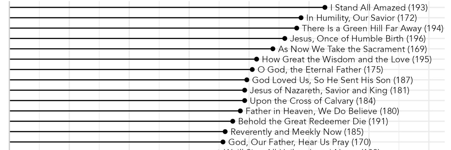 LDS Hymn Stats banner