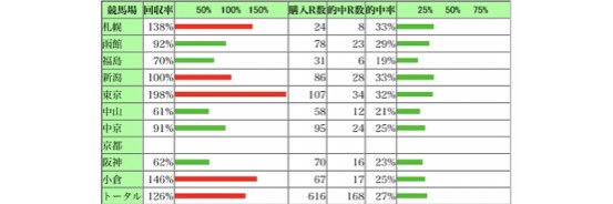 ⛩️馬券解析の御神体Eval⛩️WIN5通算80的中超｜複勝圏内率｜WIN5的中率｜推奨＆過剰人気 banner