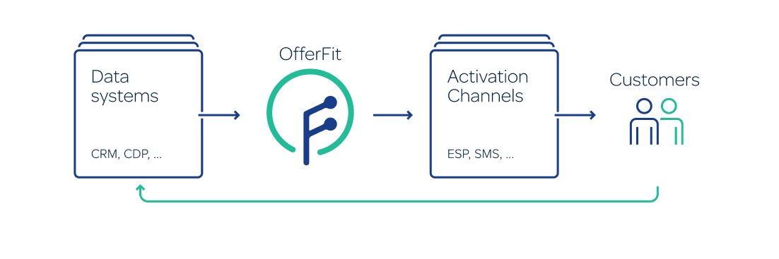 OfferFit banner