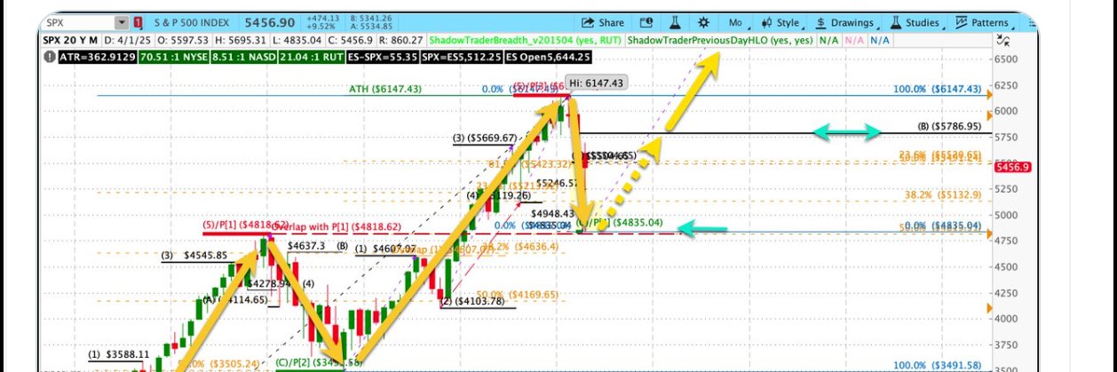 $SPX Market Update banner