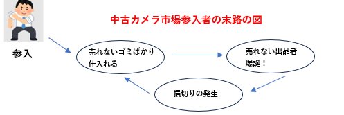 ユーキ@カメラ投資術 banner