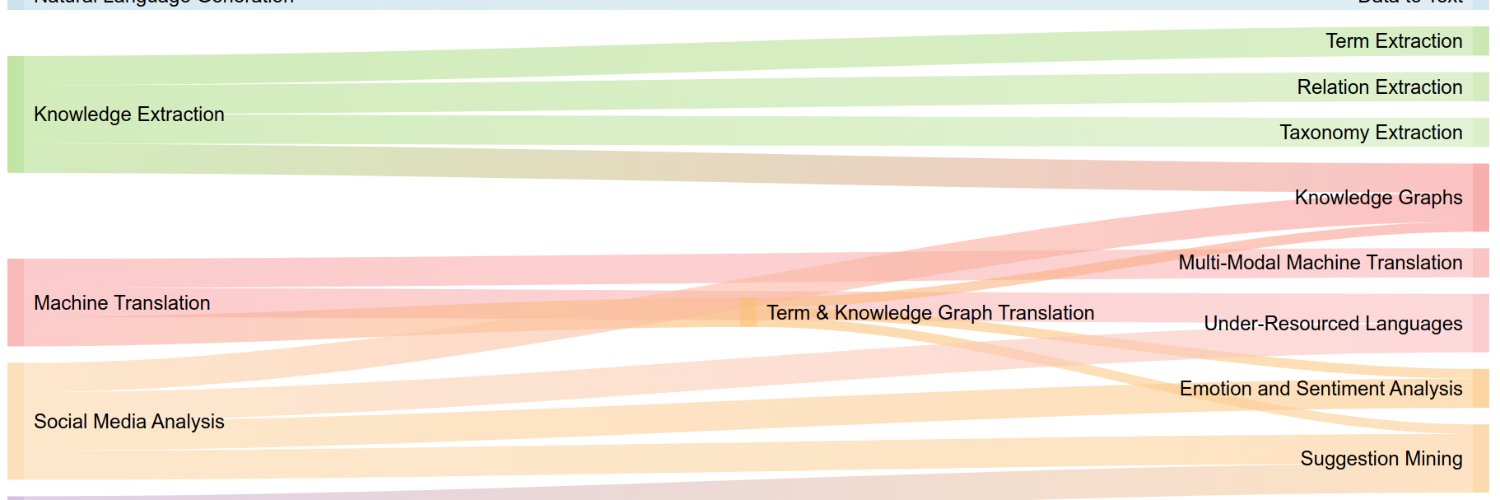 Unit for Natural Language Processing banner