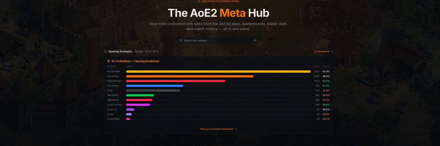 AoE2Meta | Stats & Strategy banner