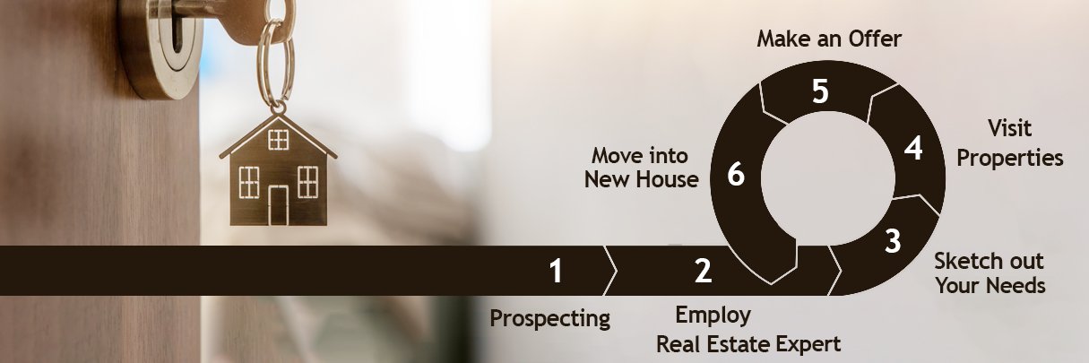 360 Realtors LLP banner