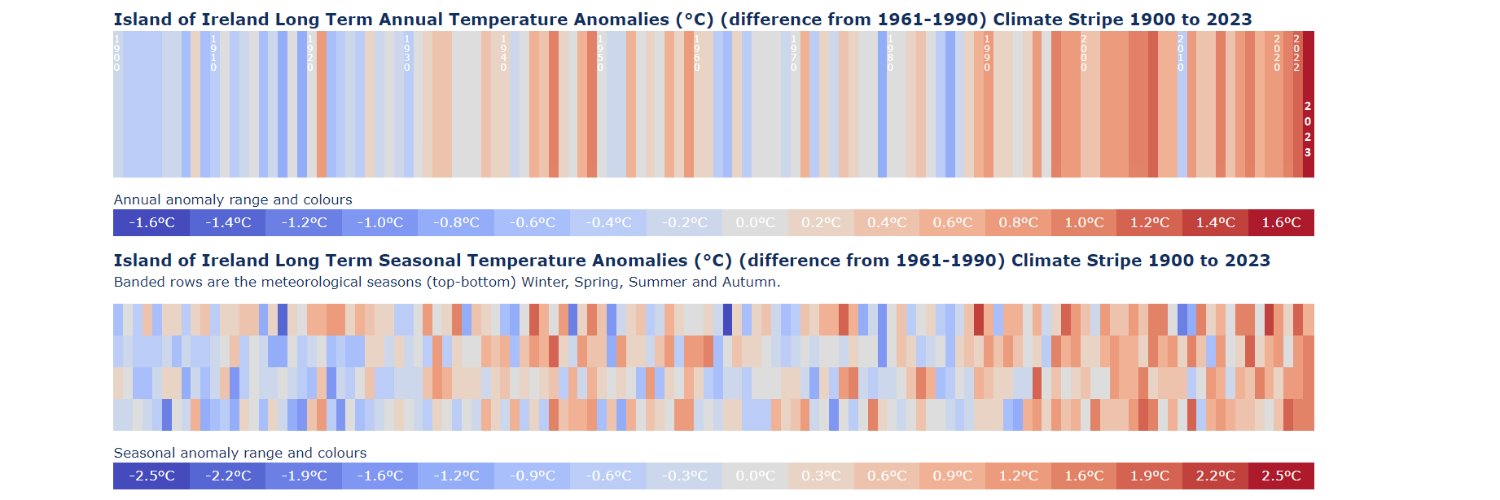 Climate Services @ Met Éireann banner