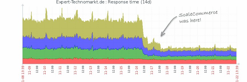 ScaleCommerce banner
