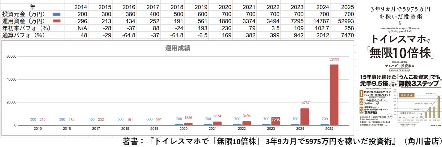 テンバガー投資家Xの10倍株発掘プロジェクト banner