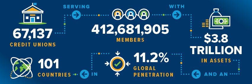 World Council of Credit Unions banner