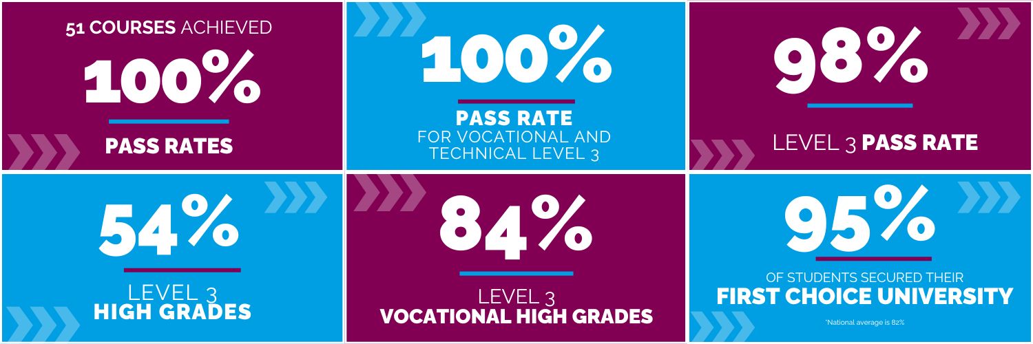 Blackpool Sixth banner