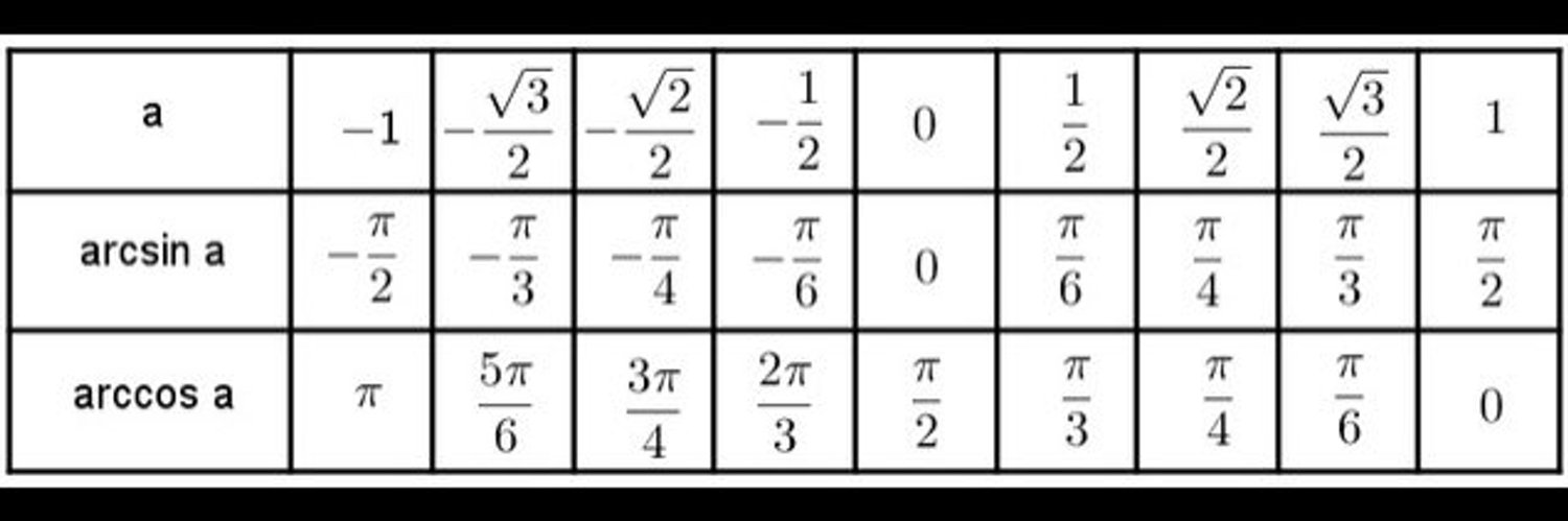 Кос 2 градусов. Таблица значений арксинусов и арккосинусов. Таблица значений арксинус арккосинус арктангенс. Арксин 1/2. Таблица арксинусов и арккосинусов арктангенсов арккотангенсов.