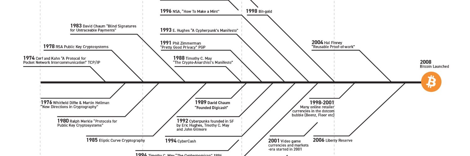 Bitcoin is Digitaal Goud banner