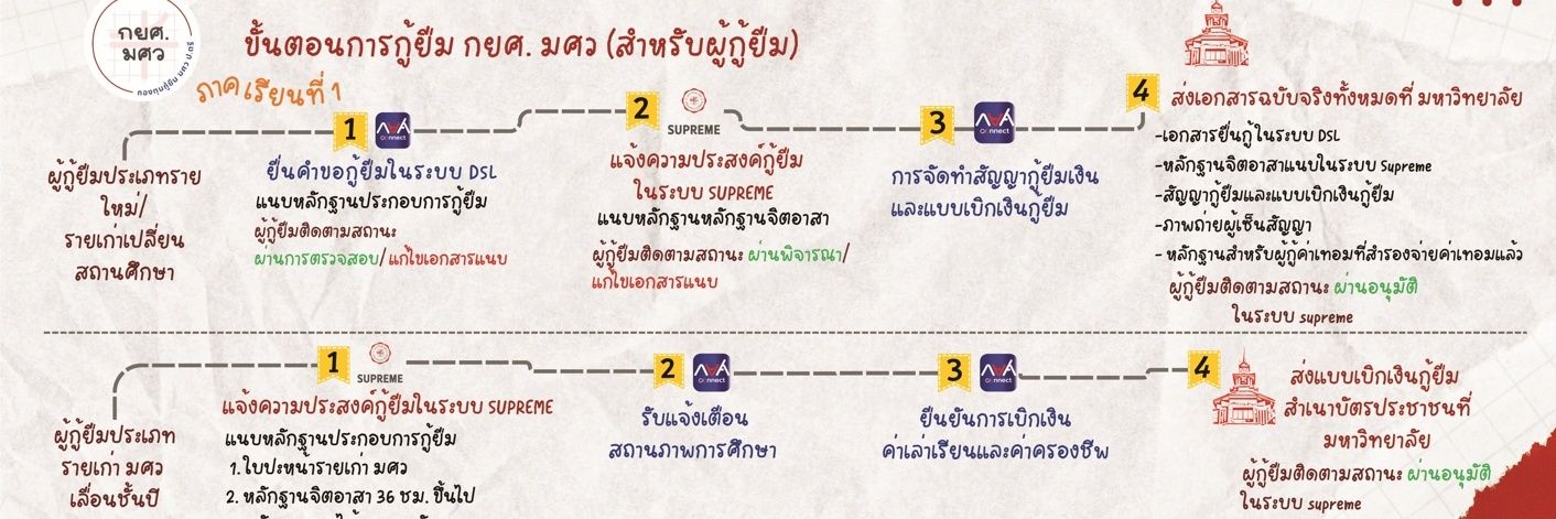 กองทุนกู้ยืม มศว ป.ตรี banner