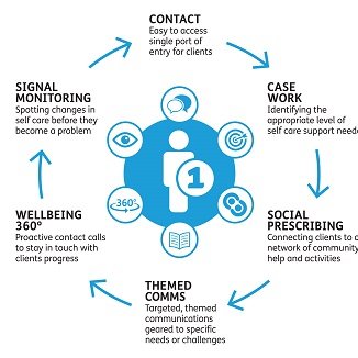 Passionate about #wellbeing services that make a difference to people's lives. All #Islington, All Ages (16+), All Stages. #Social prescribing