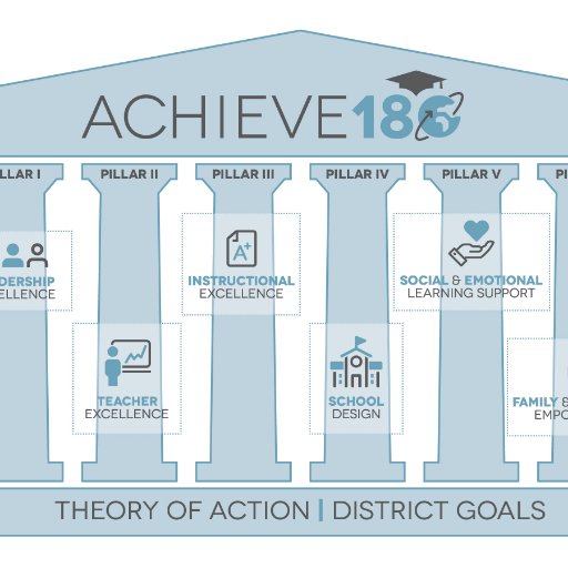 ACHIEVE 180 is a research-based action plan to support, strengthen, and empower underserved and underperforming HISD feeder pattern communities.