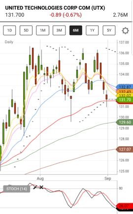 Will the market run today or swing back & forth in a range? If it is in a range, sell high, buy low. If it runs, buy & hold puts or call #SurfDailyMomentum