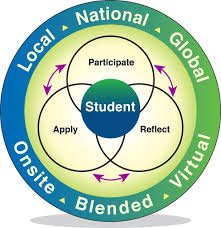 Inquiry-based, pedagogical approach that provides opportunities for learners to co-construct their learning by: Participating, Reflecting, Applying