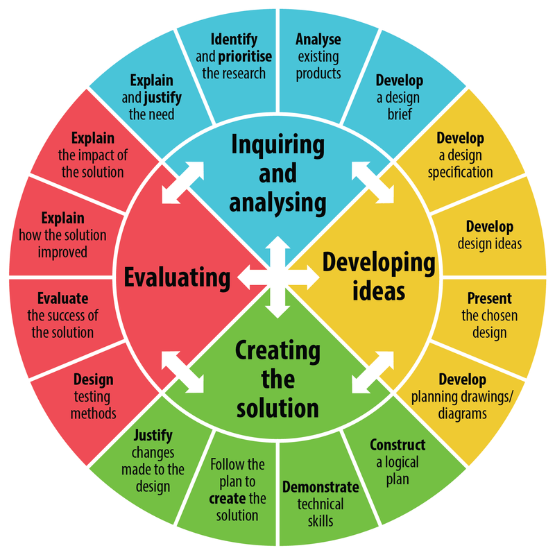 MYP Design program at Rogers International School. Follow here for updates on our students using the design cycle to solve all sorts of problems!