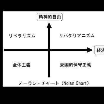 liberal or libertalian 政治 リベラル 経済 一生懸命勉強します。