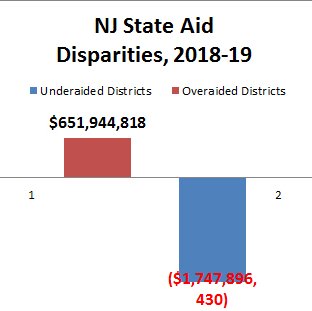 Tweeting about NJ's state school aid, budget, education system, & demographics.