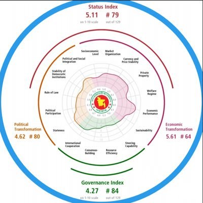 BangladeshIndex's profile picture. Bangladesh