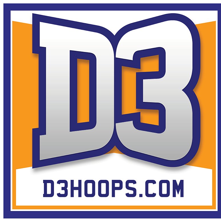 News about NCAA Division III men's and women's basketball. Use the #d3hoops hashtag to get more visibility for your tweets. Blue check, 2009-2023.