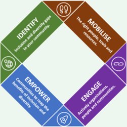 WE ENABLE ORGANISATIONS TO EMPOWER DIVERSE AND INCLUSIVE COMMUNITIES.

IncluDive is your answer to social Innovation.