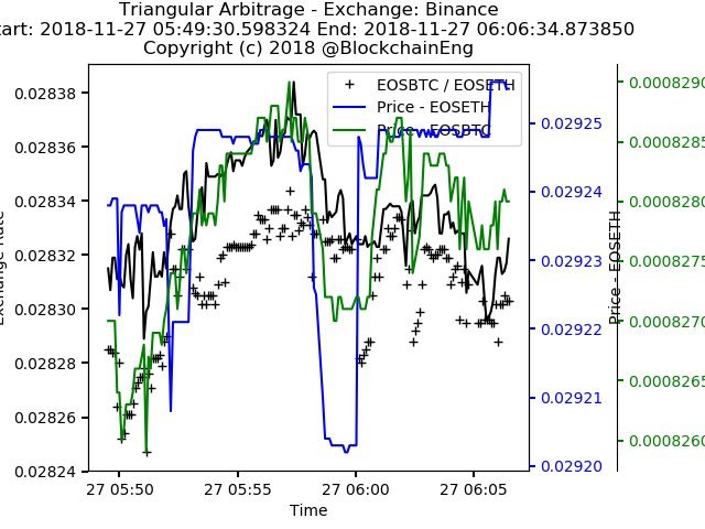 triangular arbitrage trading bots in binance exchanger use python code. register in binance from here https://t.co/DF1LIrEGd1 . For support send direct message