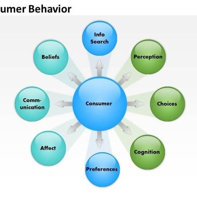 #ConsumerBehaviour study how individual customers, groups or orgs select, buy, use, and dispose ideas, goods, and services to satisfy their needs & wants.