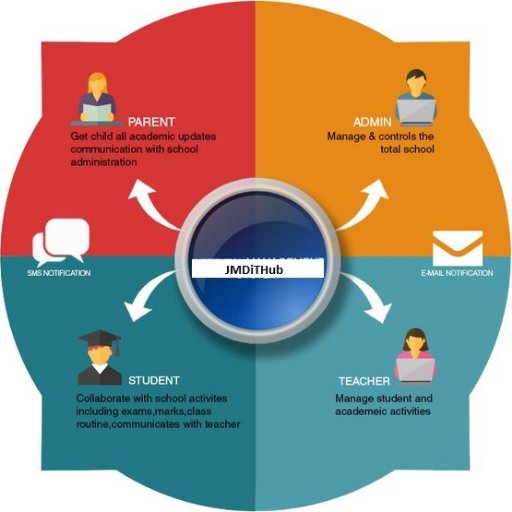 jmdithub's profile picture. Leading ERP software management system in India, Best school ERP Software, Best School Management System in India, Best Website Development Company in India,