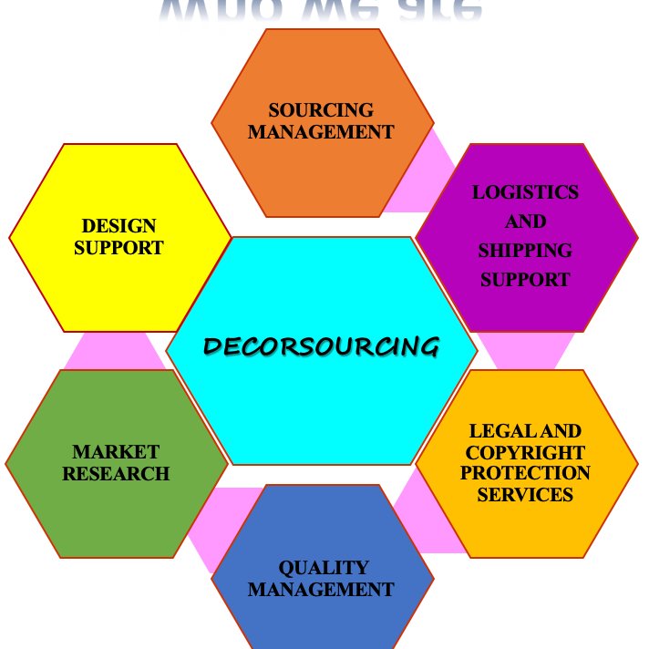Adding value to sourcing of home-decor, handicrafts, furniture ....