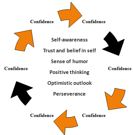 ConfidenceLoop's profile picture. The Loop of Confidence is an action driven process guaranteed to help you develop true & impeccable self-confidence.