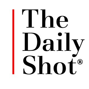 The Daily Shot is a graphical, no-hype global financial and economic newsletter (see sample: https://t.co/HjT4hq9I8N).