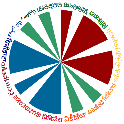 Official channel of Wikidata's WikiProject India (https://t.co/SbW6nGCsGU)