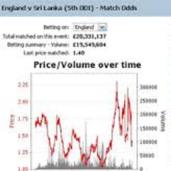 Cricket betting( On exchanges) can be very profitable if equity market fundamentals are applied and followed on regular basis. Its a new thing in India.