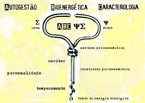 Autogestão, Bioenergética e Caracteriologia - espaço de reflexão sobre os enlaces entre ideologia, energia e personalidade através do corpo