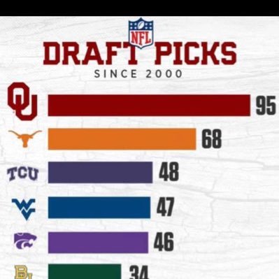 Keeping fans with the most updated #Sooners in Recruiting.