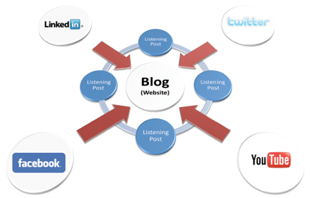 hubspoint's profile picture. http://t.co/fjDXsup0Gb is a News blog related to Technology, Social Media, Blogging, SEO, also you may find sports, Entertainment Stuff and much more.