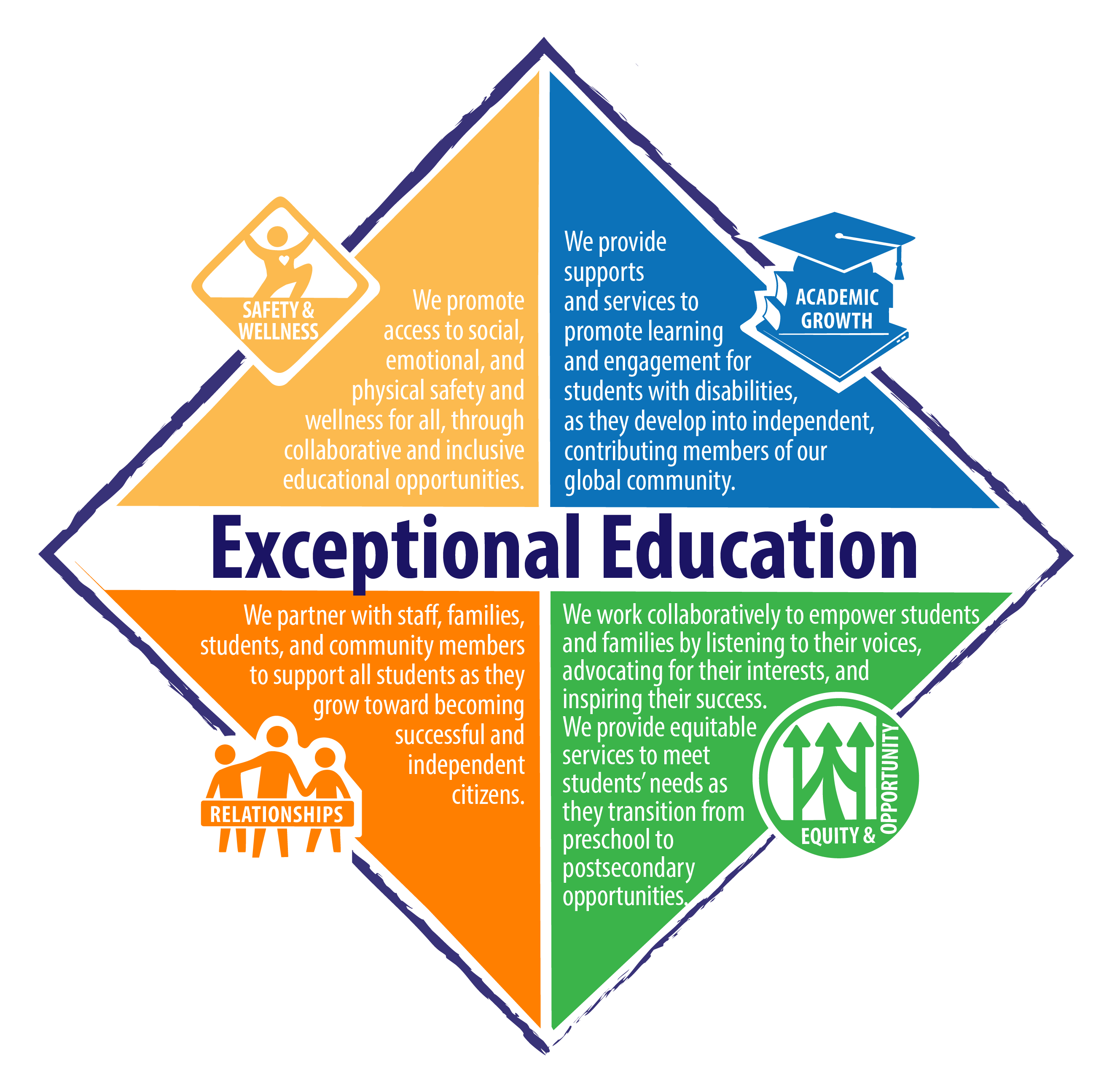 We are dedicated to providing exemplary services and supports for the students with disabilities in Henrico County Public Schools.