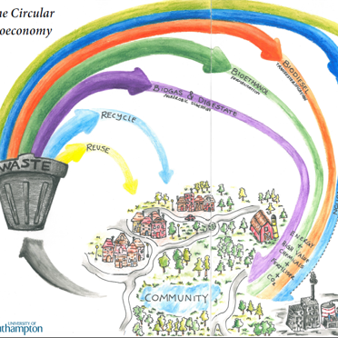 University of Southampton Bioenergy group public engagement activity.  #CircularBioeconomy